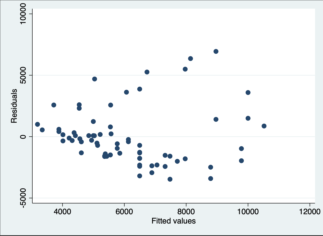 Regressionsanalyse in Stata